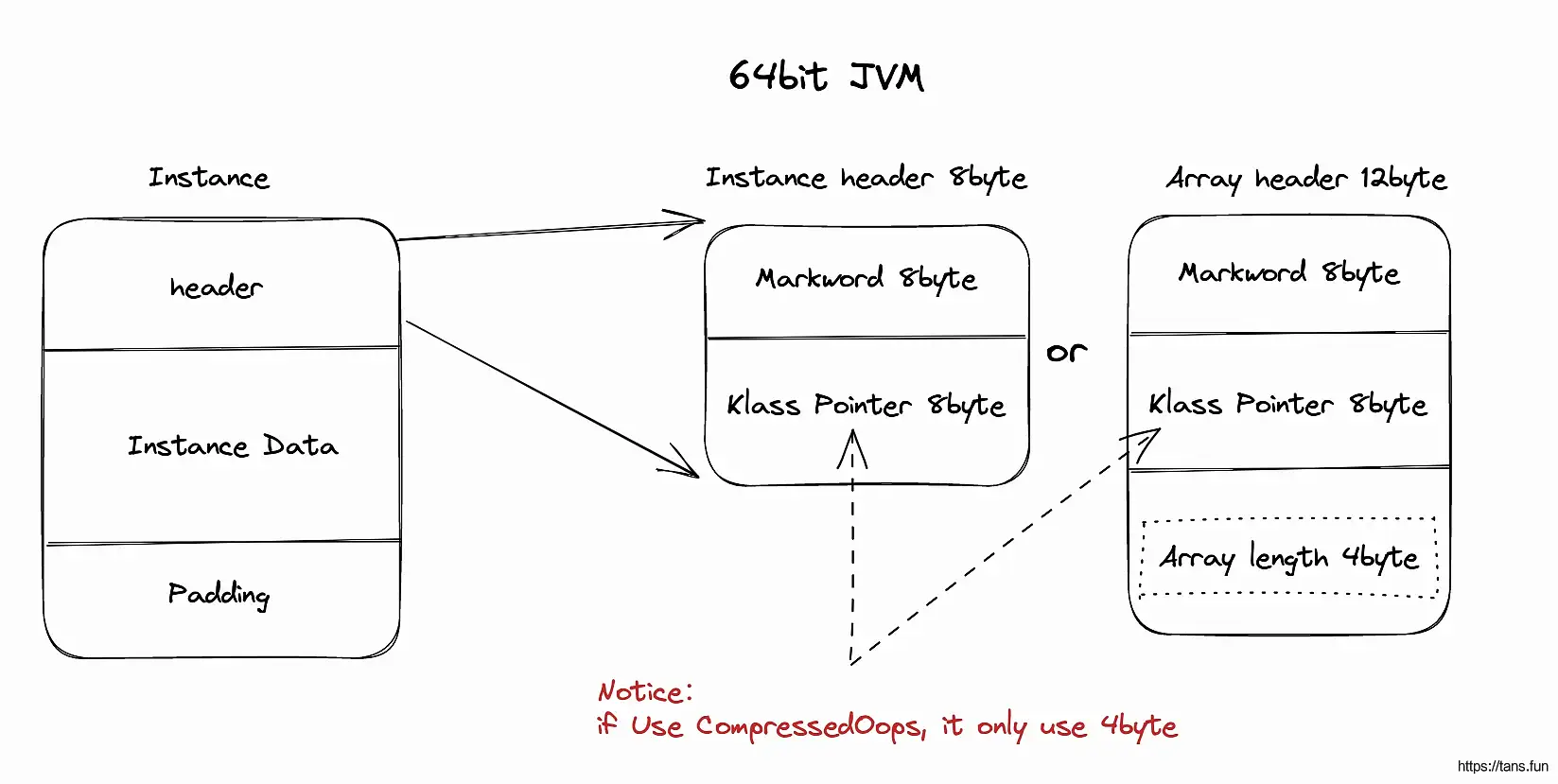 浅谈JVM系列之对象内存布局